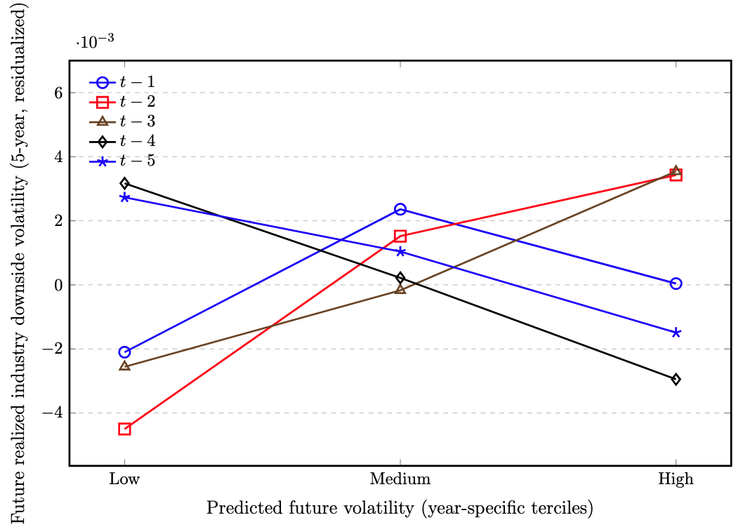 Predicted future volatility terciles vs future realized industry downside volatility (5-year), by lag